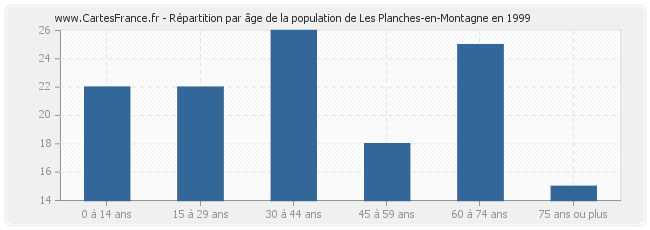 Répartition par âge de la population de Les Planches-en-Montagne en 1999